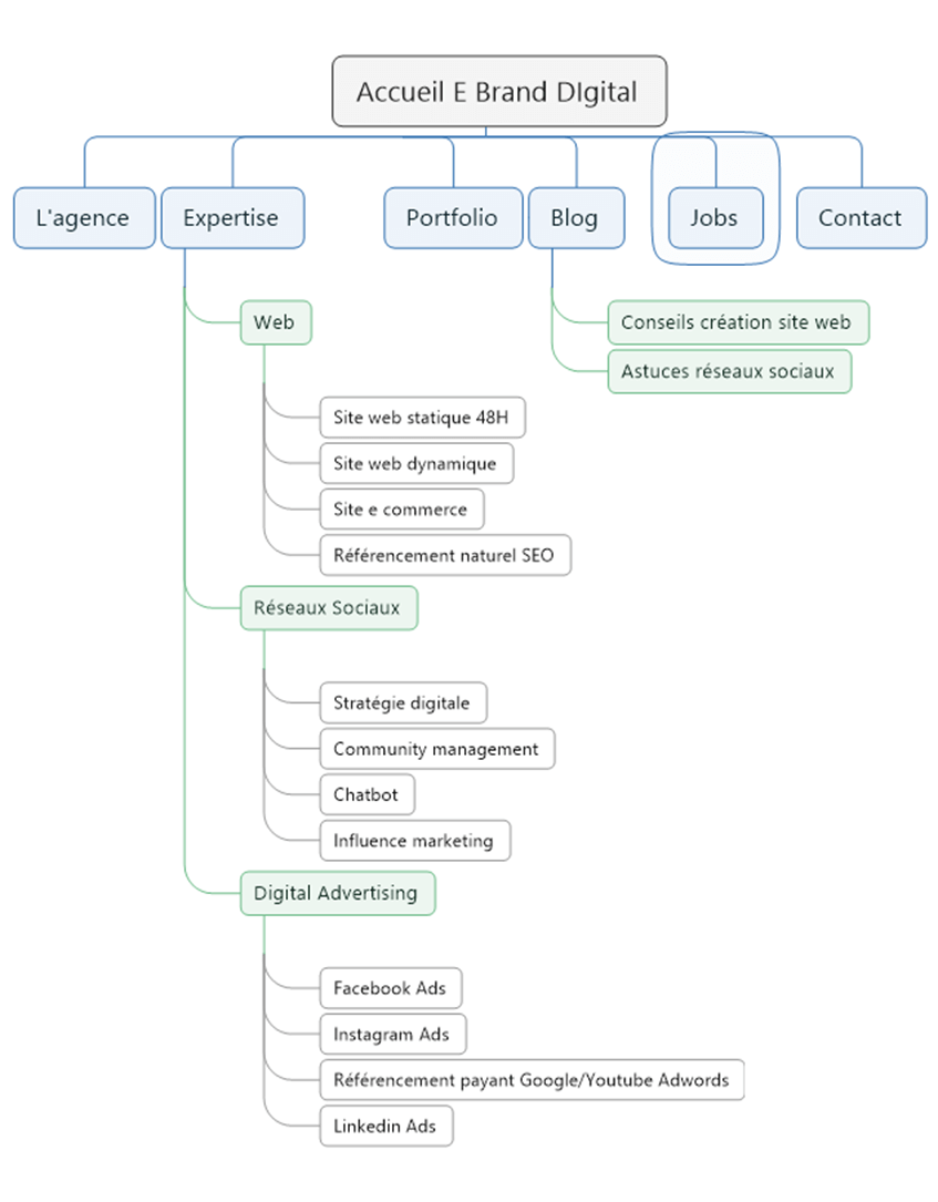 Site Web E Brand Digital Architecture