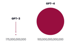 Chat GPT-4 571 fois plus performant