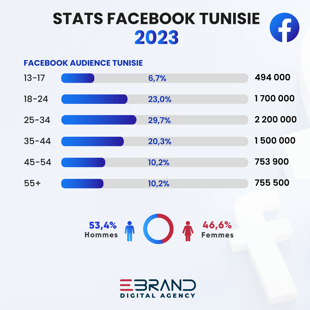 Facebook : 23 chiffres et statistiques incontournables en 2023